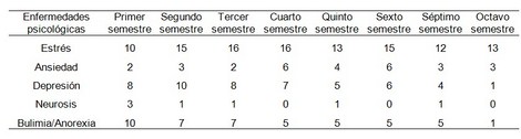 enfermedades_estudiantes_enfermeria/frecuencia_enfermedades_psicologicas enfermedades_estudiantes_enfermeria/frecuencia_enfermedades_psicologicas
