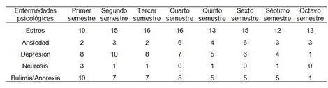 enfermedades_estudiantes_enfermeria/frecuencia_enfermedades_psicologicas