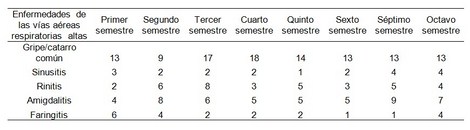 enfermedades_estudiantes_enfermeria/frecuencia_vias_aereas enfermedades_estudiantes_enfermeria/frecuencia_vias_aereas