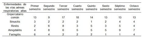 enfermedades_estudiantes_enfermeria/frecuencia_vias_aereas