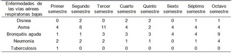 enfermedades_estudiantes_enfermeria/frecuencia_vias_bajas