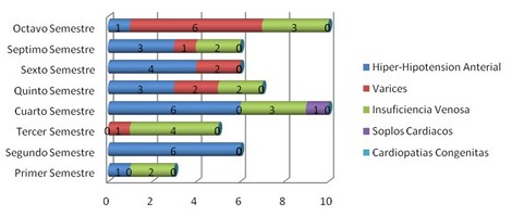 enfermedades_estudiantes_enfermeria/grafico_enfermedades_cardiocirculatorias