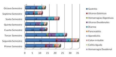 enfermedades_estudiantes_enfermeria/grafico_enfermedades_gastrointestinales