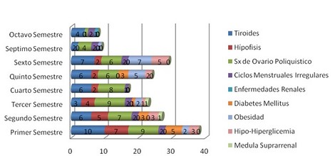 enfermedades_estudiantes_enfermeria/grafico_enfermedades_hormonales