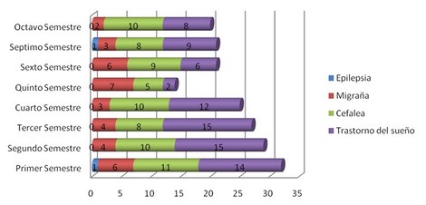 enfermedades_estudiantes_enfermeria/grafico_enfermedades_neurologicas