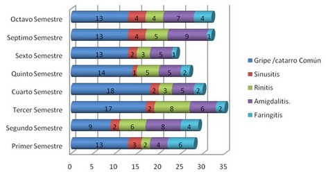 enfermedades_estudiantes_enfermeria/grafico_vias_aereas