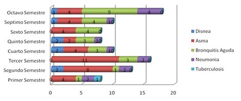 enfermedades_estudiantes_enfermeria/grafico_vias_bajas