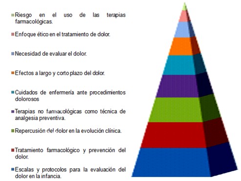 enfermeria_dolor_infancia/necesidades_aprendizaje_diagnosticadas