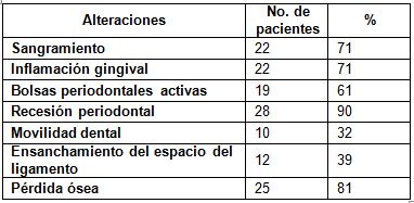 estado_periodontal_protesis/alteraciones_periodonto_estudiados estado_periodontal_protesis/alteraciones_periodonto_estudiados