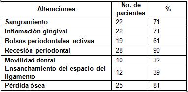 estado_periodontal_protesis/alteraciones_periodonto_estudiados