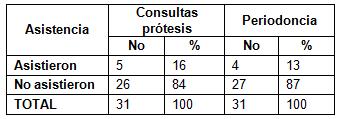 estado_periodontal_protesis/asistencia_consultas_control estado_periodontal_protesis/asistencia_consultas_control