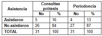 estado_periodontal_protesis/asistencia_consultas_control