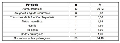 evaluacion_nutricional_adolescentes/antecedentes_patologicos_personales