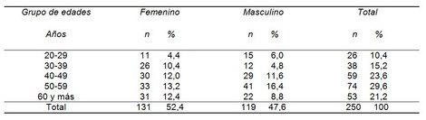 factores_riesgo_cardiovascular/grupo_de_edades