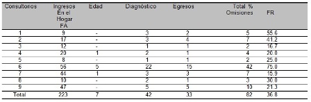 gestion_calidad_urgencias/tabla3_omisiones_casos