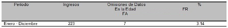 gestion_calidad_urgencias/tabla5_omision_edad