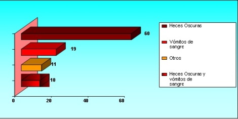 hemorragia_digestiva_alta/gráfico1_distribucion_sintomas