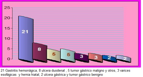 hemorragia_digestiva_alta/grafico3_panendoscopia hemorragia_digestiva_alta/grafico3_panendoscopia