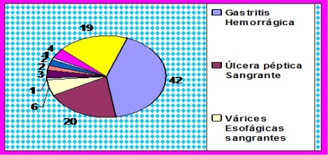 hemorragia_digestiva_alta/grafico5_diagnostico_egreso