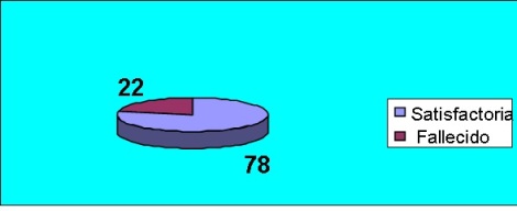 hemorragia_digestiva_alta/grafico6_evolucion_pacientes