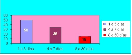 hemorragia_digestiva_alta/grafico7_estadia_hospitalaria