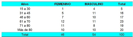 hemorragia_digestiva_alta/tabla1_distribucion_pacientes