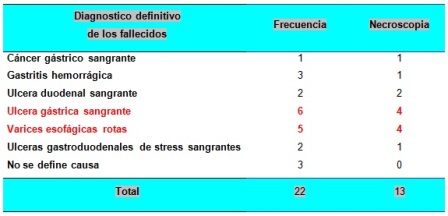 hemorragia_digestiva_alta/tabla2_diagnostico_fallecidos