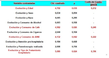 hemorragia_digestiva_alta/tabla3_variables_contrastadas