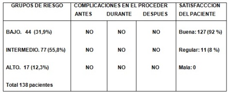 hemorragia_digestiva_enfermeria/distribucion_grupo_riesgo