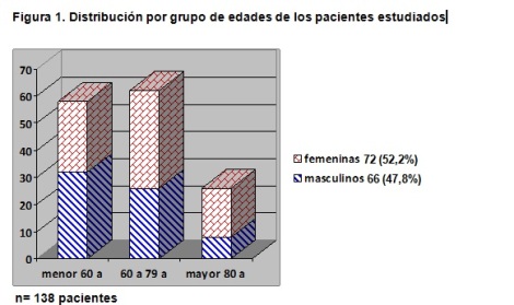 hemorragia_digestiva_enfermeria/distribucion_grupos_edades