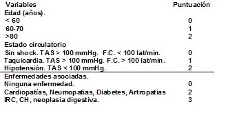 hemorragia_digestiva_enfermeria/puntuacion_variables hemorragia_digestiva_enfermeria/puntuacion_variables