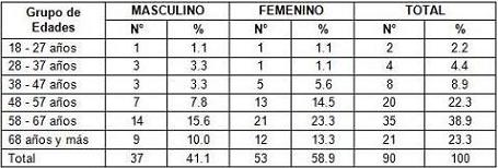 hipertension_arterial_adultos/distribucion_edad_sexo