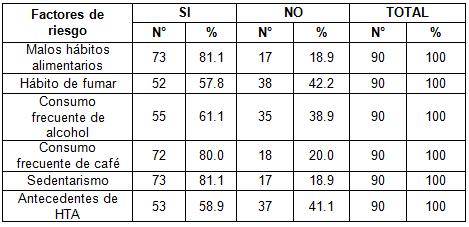 hipertension_arterial_adultos/distribucion_factores_riesgo