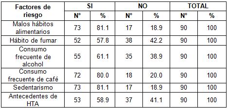 hipertension_arterial_adultos/distribucion_factores_riesgo