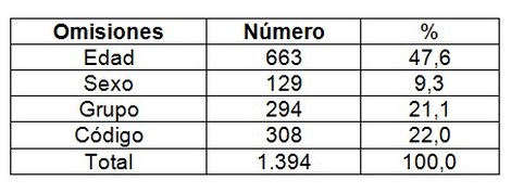 informacion_subsistema_dispensarizacion/cantidad_de_omisiones