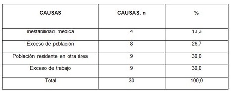 informacion_subsistema_dispensarizacion/causas_no_dispensarizacion