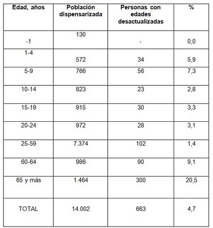 informacion_subsistema_dispensarizacion/distribucion_edades_desactualizadas informacion_subsistema_dispensarizacion/distribucion_edades_desactualizadas