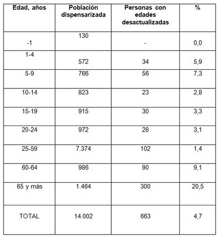 informacion_subsistema_dispensarizacion/distribucion_edades_desactualizadas