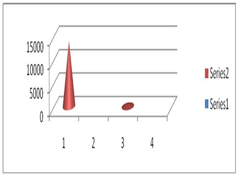 informacion_subsistema_dispensarizacion/grafico_dos_distribucion