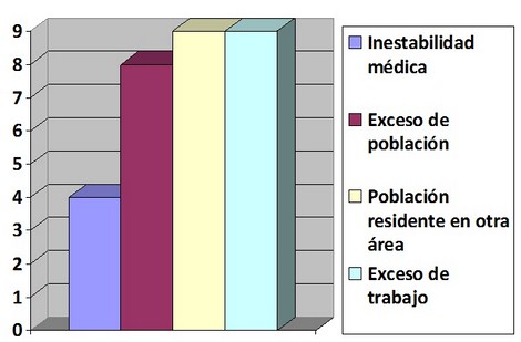 informacion_subsistema_dispensarizacion/grafico_tres_causas