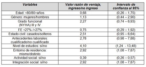 insuficiencia_cardiaca_social/estimacion_ingreso_hospital