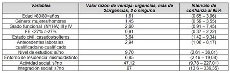 insuficiencia_cardiaca_social/estimacion_odds_ratio