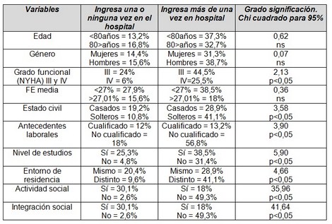 insuficiencia_cardiaca_social/ingreso_por_descompensacion