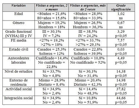 insuficiencia_cardiaca_social/visitas_al_servicio