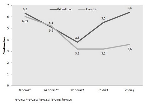 jugo_aloe_vera_spray/tamano_lesion_seguimiento