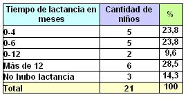 lactancia_maloclusiones_dentarias/clasificacion_tiempo_lactancia