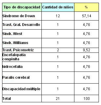 lactancia_maloclusiones_dentarias/pacientes_atendidos_discapacidad