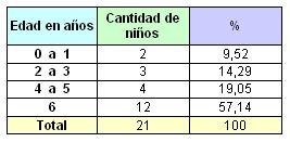 lactancia_maloclusiones_dentarias/pacientes_atendidos_edad