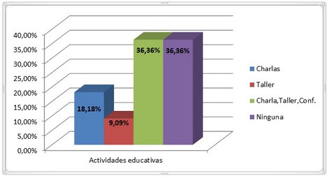 manejo_desechos_enfermeria/grafico_actividades_educativas
