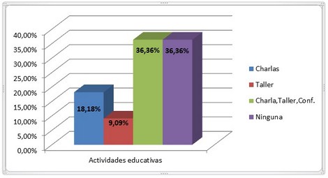 manejo_desechos_enfermeria/grafico_actividades_educativas manejo_desechos_enfermeria/grafico_actividades_educativas